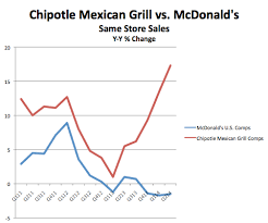 top franchises investing in wendys aol finance