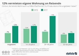 So vermieten sie ihre wohnung über airbnb. Infografik 12 Vermieten Eigene Wohnung An Reisende Statista