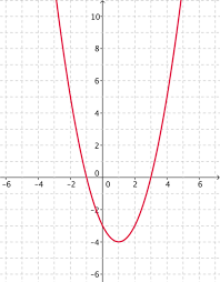 Solutions Name That Graph Quadratics Underground