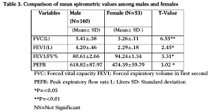 Pulmonary Function Test The Value Among Smokers And