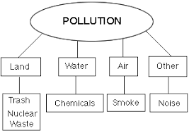 Worksheets, lesson plans, activities, etc. Water Pollution Worksheets Google Search Pollution Activities Worksheets Pollution Activities Pollution Lesson