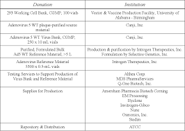 Certified reference materials (crms) are 'controls' or standards used to check the quality and metrological traceability of products, to validate analytical measurement methods, or for the calibration of instruments. Development Of A Reference Material For Characterizing Adenovirus Vectors Semantic Scholar