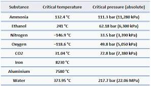 What Is Critical Point Of Water Definition