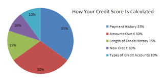 understanding the fico score ranges