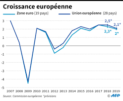 De nouvelles courbes de croissance de référence, réalisées à partir d'une enquête sur le territoire national métropolitain, auprès de plus de 5 millions de elles figurent dans le nouveau carnet de santé entré en vigueur depuis le 1er avril 2018. Zone Euro L Ue Rehausse Sa Prevision De Croissance En 2018 Et 2019 European Data News Hub