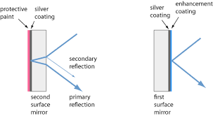 Aluminum corporation of china limited (chinese: Where To Buy Metal Coated Mirrors Broadband Low Chromatic Dispersion Enhanced Silver Mirrors Aluminum Gold Protective Coating Infrared Manufacturers And Suppliers Rp Photonics Buyer S Guide