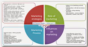 Lydia Le Layers Of Learning Hsc Business Studies Topic Marketing