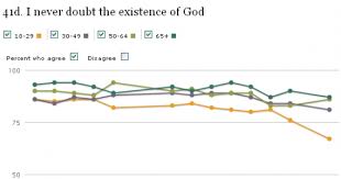 Belief In God Low Among Young Americans