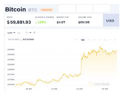 Биткоин за прошедшие сутки подешевел на 6%. Kurs Bitkoina Vpervye Prevysil 60 Tysyach Habr