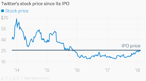 Twitters Stock Price Since Its Ipo