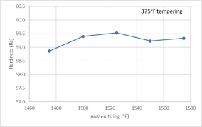 How To Heat Treat 5160 Optimizing Toughness Knife Steel