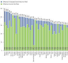 Malaysia is a very tax friendly country. World S Highest Effective Personal Tax Rates