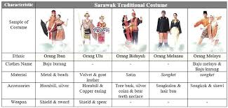 Savesave bahagian teknologi pendidikan negeri perak for later. Sarawak Traditional Costume Characteristics Source Unit Promosi Download Scientific Diagram