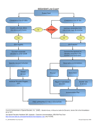  outlines programming and needed accommodations and modifications within both general education and special education classrooms. Disability Rights Edmedkids