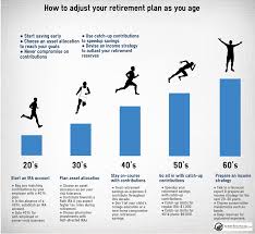 What You Need To Do Now To Achieve Early Retirement Retirement Planning How To Plan Mutual Funds Investing