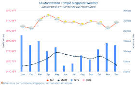 Singapore is clean, modern and singaporeans are friendly and internationally minded. Sri Mariamman Temple Singapore Weather 2021 Climate And Weather In Sri Mariamman Temple The Best Time And Weather To Travel To Sri Mariamman Temple Travel Weather And Climate Description