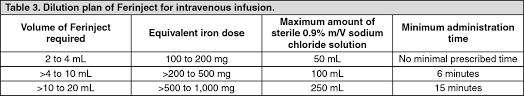 Iv inj/infusion/during hemodialysis session undiluted directly into the venous limb of the dialyser max of single dose: Ferinject Full Prescribing Information Dosage Side Effects Mims Thailand