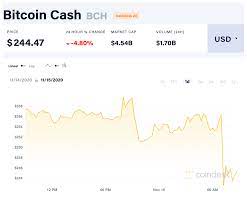 Why is bitcoin cash (bch) down by 42% today? Bitcoin Cash Has Split Into Two New Blockchains Again Coindesk
