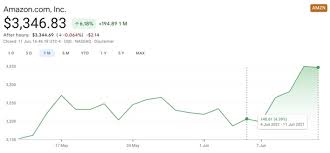Interactive chart for amazon.com, inc. What Mattered To Amazon Stock In The Past Week Amazon Maven