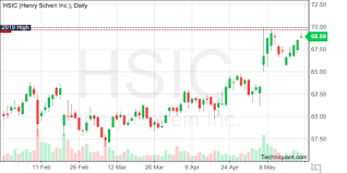 Techniquant Henry Schein Inc Hsic Technical Analysis