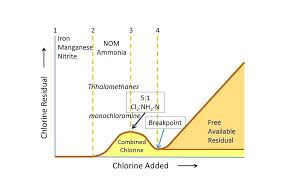Breakpoint Chlorination Curve Chart Related Keywords