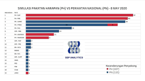 Jumlah kerusi yang diperlukan bagi membentuk kerajaan ialah sebanyak 113. Kedudukan Terkini Kerusi Parlimen Ssp Analytics The Malaya Post