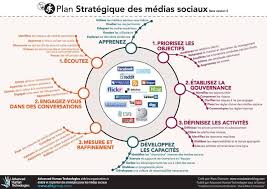 Plan Strategique Reseaux Sociaux Time To Learn Social Media Marketing Plan Social Media Infographic Marketing Strategy Social Media