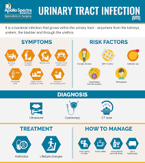 We did not find results for: What Is Uti Urinary Tract Infection And How It Is Diagnosed Apollo Spectra
