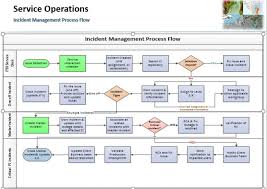 providing itil templates to fully implement incident management