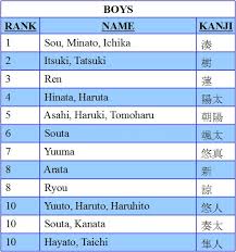 There are so many beautiful names for boys throughout all cultures and countries that it can be hard to narrow down your options. Japan S Top Baby Names For 2015 Japan Today