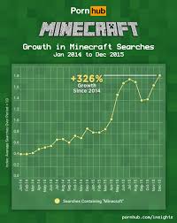 Use right slider to show layer you want to build. Minecraft Is One Of Pornhub S Fastest Growing Search Terms Venturebeat