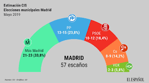 Elecciones municipales de 2007 en madrid elecciones municipales de 2003 en madrid las elecciones municipales en madrid pueden hacer referencia (entre otros) a los siguientes artículos Carmena Seguiria Como Alcaldesa De Madrid Mientras La Derecha Se Desintegra Segun El Cis