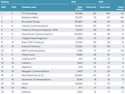 Find premier league 2020/2021 table, home/away standings and premier league 2020/2021 last five matches (form) table. Brunswick Group Tops Uk Pr Advisors League Table Prmoment Com