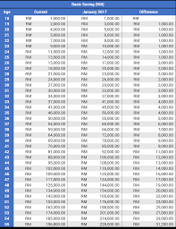 Jadual kadar caruman kwsp 2021 terkini. Caruman Bulanan Jadual Caruman Kwsp 2019 Jadual Ketiga Jadual Caruman Kwsp 2019 Dubai Khalifa Report Jadual Caruman Bulanan Borang 8a Har Gaa