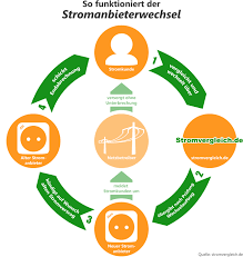 Häufig gewähren anbieter unter diesen umständen keine bonuszahlungen. Stromanbieter Wechseln 2021 Der Stromanbieterwechsel Vom Testsieger