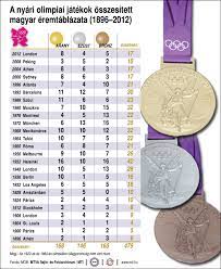 „ küldöttségünkben 9 sportág összesen 23 olimpiai bajnoka (és további 11 dobogós) kapott helyet. A Magyar Csapat Az 500 Eremre Hajt Rioban