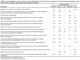 Recommendations for Partner Services Programs for HIV Infection, Syphilis,  Gonorrhea, and Chlamydial Infection