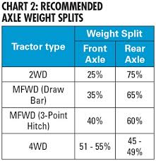 ag tire talk proper tractor ballast for improved traction