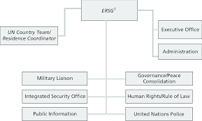 Uniosil Un Integrated Office In Sierra Leone