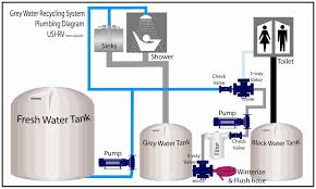 Here's how his grey water recycling system works: Rv Grey Water Recycling Made Easy Rv Life