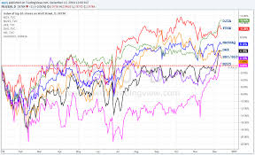 Major Stock Indices Year To Date Relative Performance