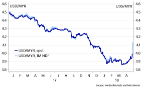 This malaysian ringgit and united states dollar convertor is up to date with exchange rates from june 3, 2021. Myr Post Election Weakness Will Be Temporary Nordea Corporate
