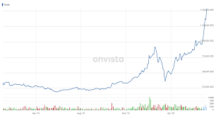 See chart tsla black box initiated recommend: Tesla Der Hype Um Die Aktie Scheint Keine Grenzen Zu Kennen Was Ist Der Treibstoff Dahinter Und Wie Nachhaltig Ist Der Anstieg Onvista