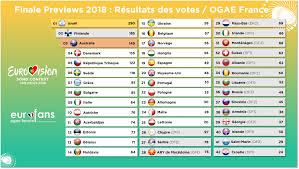 The contest will be held in rotterdam, the netherlands. Ogae Poll These Are The Results From France Escplus