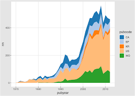 I see why ggplot might not want to honor the order of rows in a data frame when it is doing the aggregating, such as a stat=bin, but when stat=identity, i've already aggregated and ordered my data in the way that. Graphing Patent Data With Ggplot2 Part2 Paul Oldham S Analytics Blog