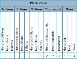 List Of Hundreds Place Value Chart Pictures And Hundreds