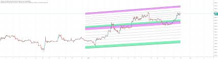 Bitcoin Logarithmic Growth Curves For Intraday Users Indicator By Aaahopper Tradingview