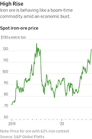 China, 62% fe beginning december 2008; Iron Ore S Price Rally Defies Coronavirus Induced Recession Wsj