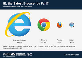 Chart Ie The Safest Browser By Far Statista