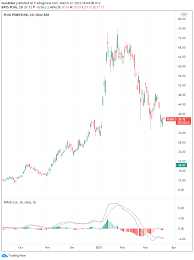 Plug power inc is an innovator of modern hydrogen and fuel cell technology. Plug Power Stock Forecast Sell Shares Have Run Too Far Negative Newsflow Abounds